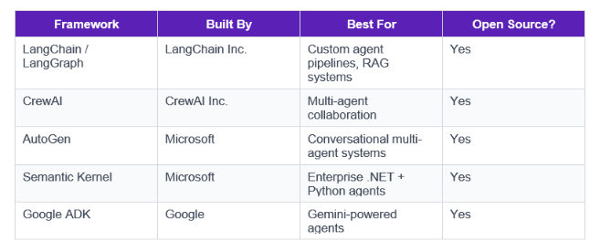 If you're building agentic systems rather than just using them, these are the frameworks driving the ecosystem in 2026.